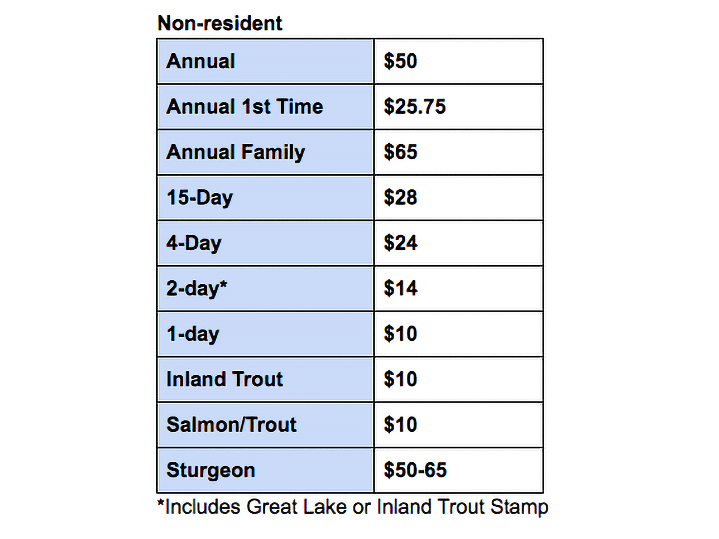 Annual Fishing License Cost in the US
