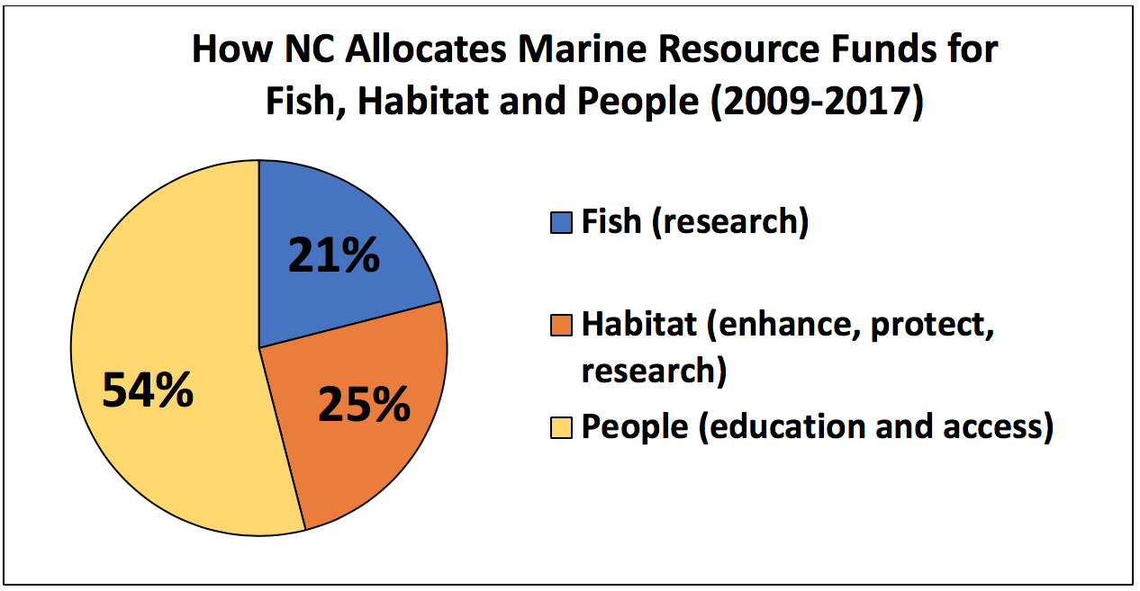 Follow the Money: Where Does Your Fishing License Fee Go?
