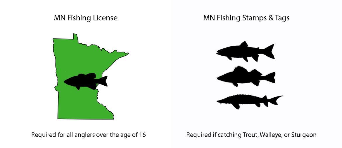Fishing License in Minnesota